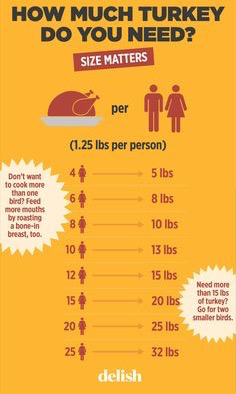 How much turkey you really need